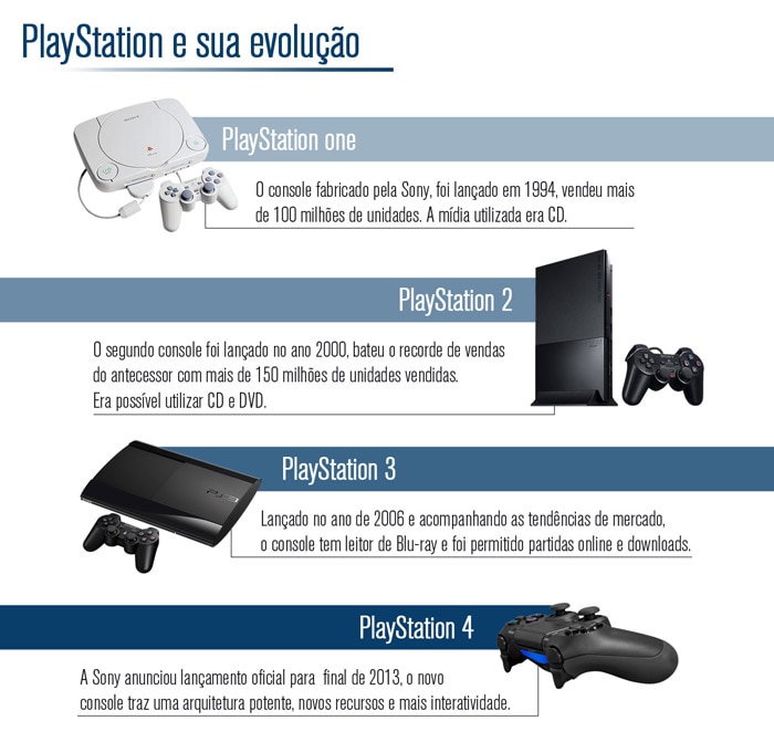 Evolução Playstation one ps 2 ps 3 ps 4