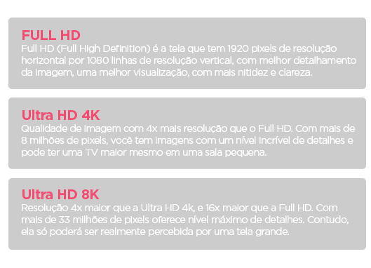 FULL HD
Full HD (Full High Definition) é a tela que tem 1920 pixels de resolução horizontal por 1080 linhas de resolução vertical, com melhor detalhamento da imagem, uma melhor visualização, com mais nitidez e clareza.
Ultra HD 4K
Qualidade de imagem com 4x mais resolução que o Full HD. Com mais de 8 milhões de pixels, você tem imagens com um nível incrível de detalhes e pode ter uma TV maior mesmo em uma sala pequena.
Ultra HD 8K
Resolução 4x maior que a Ultra HD 4k, e 16x maior que a Full HD. Com mais de 33 milhões de pixels oferece nível máximo de detalhes. Contudo, ela só poderá ser realmente percebida por uma tela grande.